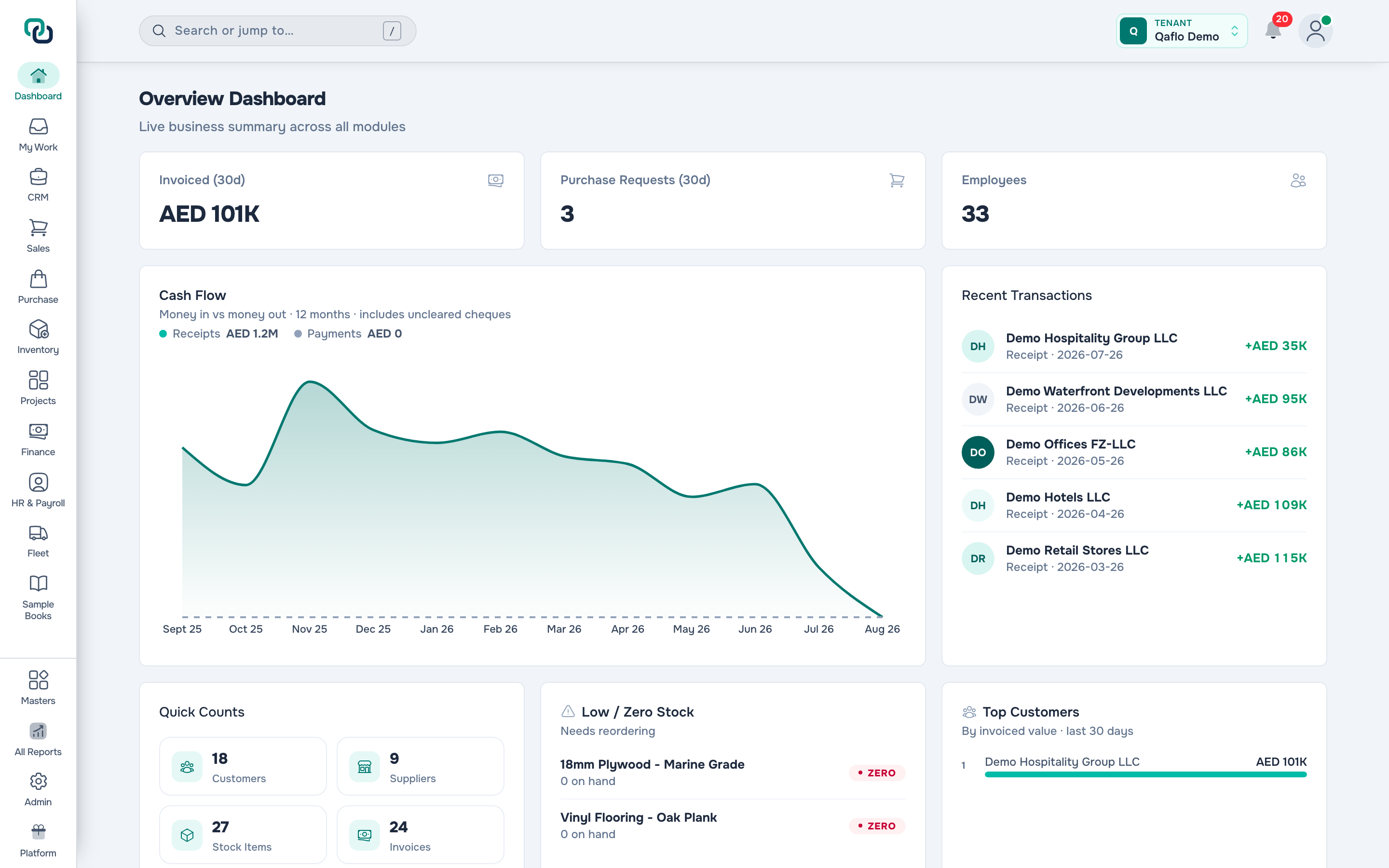 The Qaflo overview dashboard showing live business summary across all modules